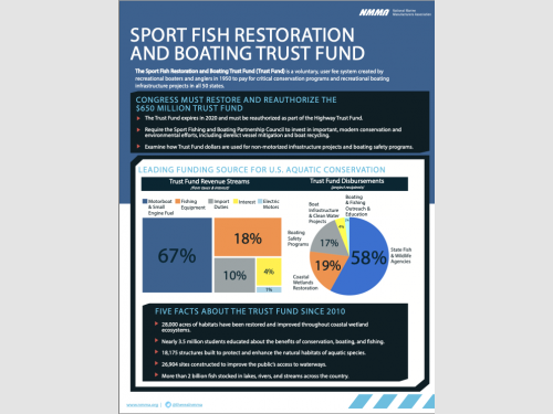 CONGRESS MOVES TO REAUTHORIZE SPORT FISHING RESTORATION AND BOATING TRUST FUND